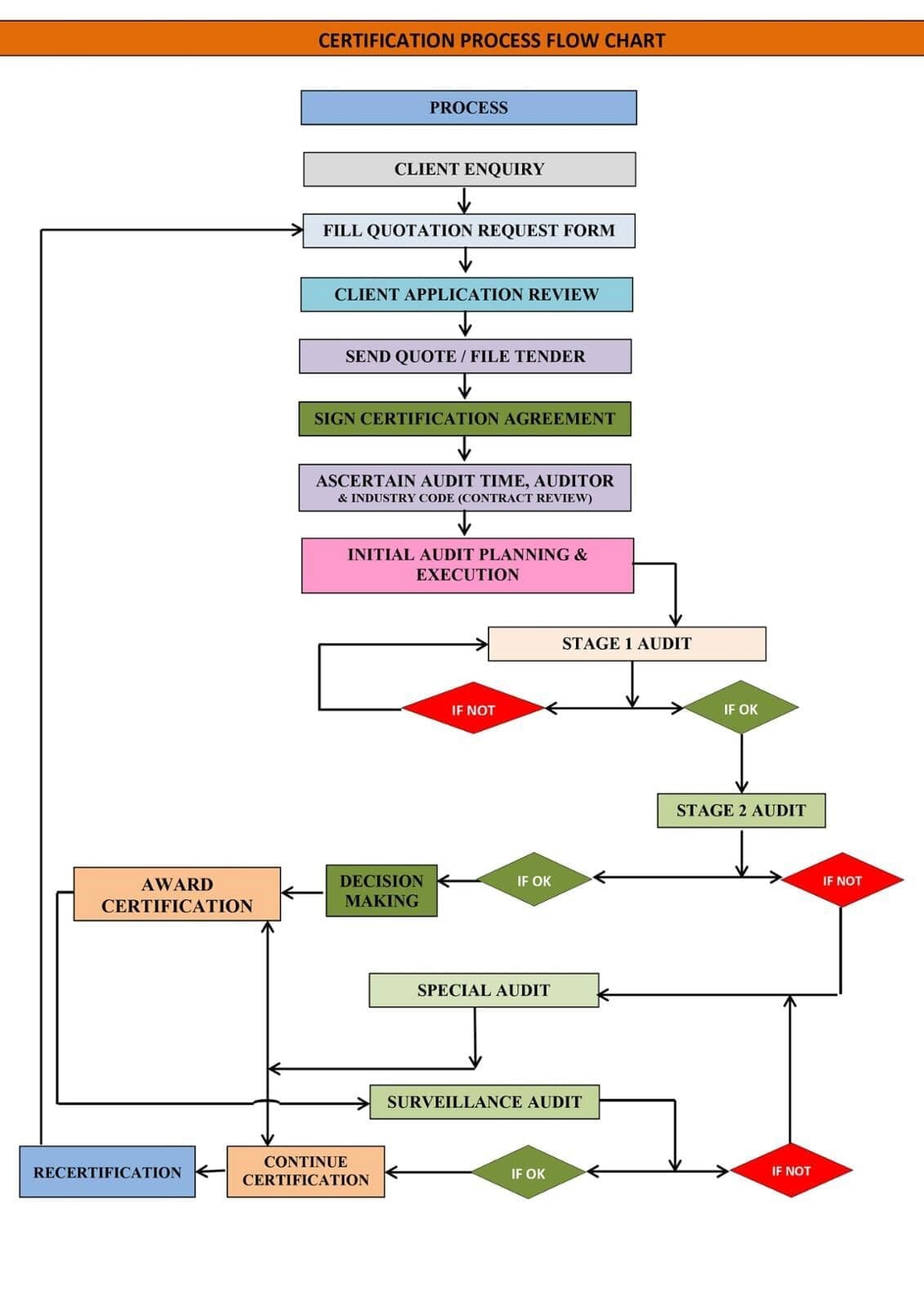 A Mark Certification Process