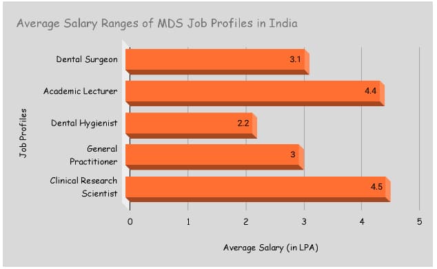 MDS Degree