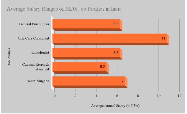 MDS Degree
