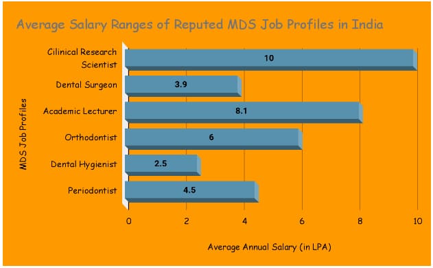 MDS Degree